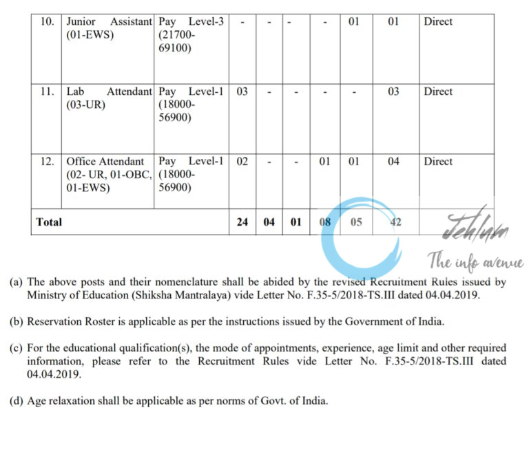 NATIONAL INSTITUTE OF TECHNOLOGY NIT DELHI JOBS ADVT NO 03 OF 2024 ...