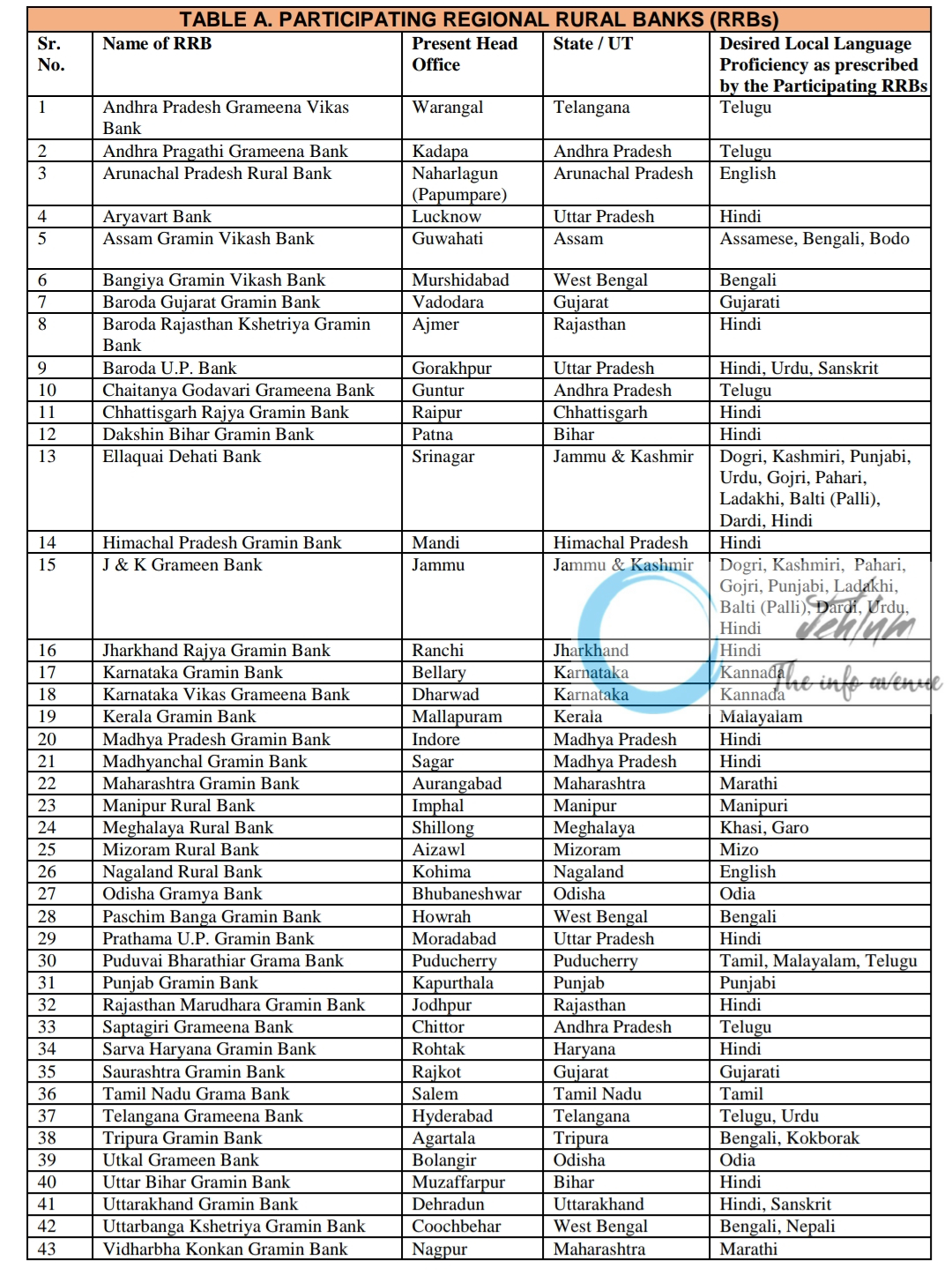 Grameen Bank Jammu IBPS CRP RRBS XIII Recruitment Advertisement Notice 2024