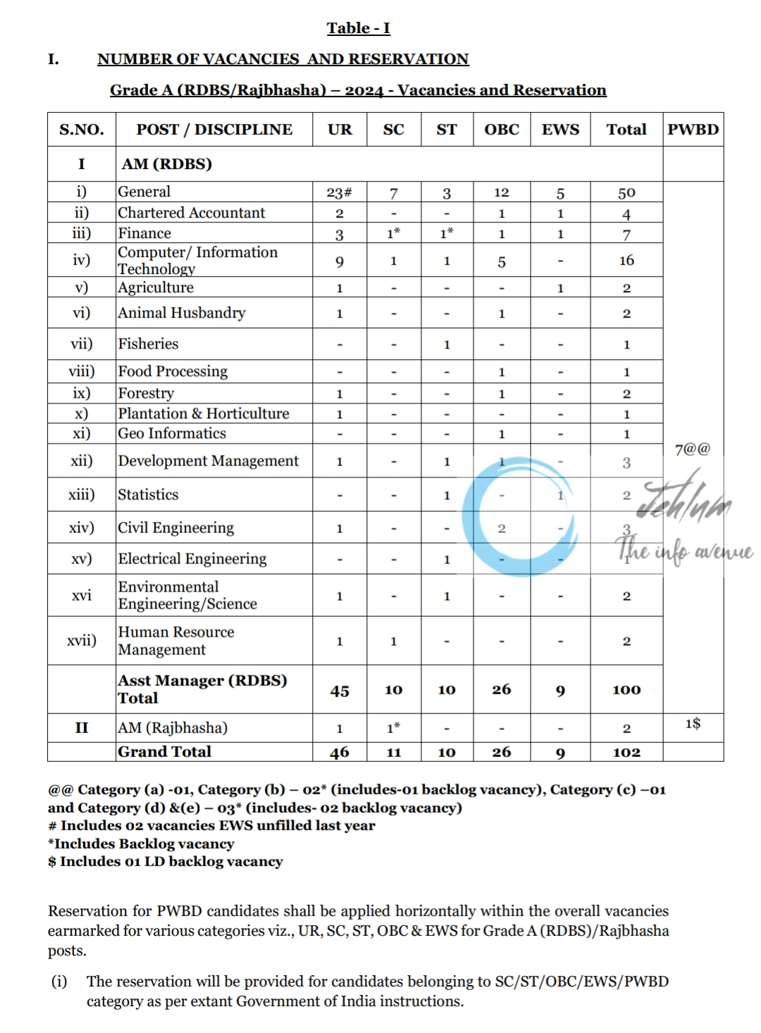 NABARD Jobs Advertisement No 1/Grade A/2024-25