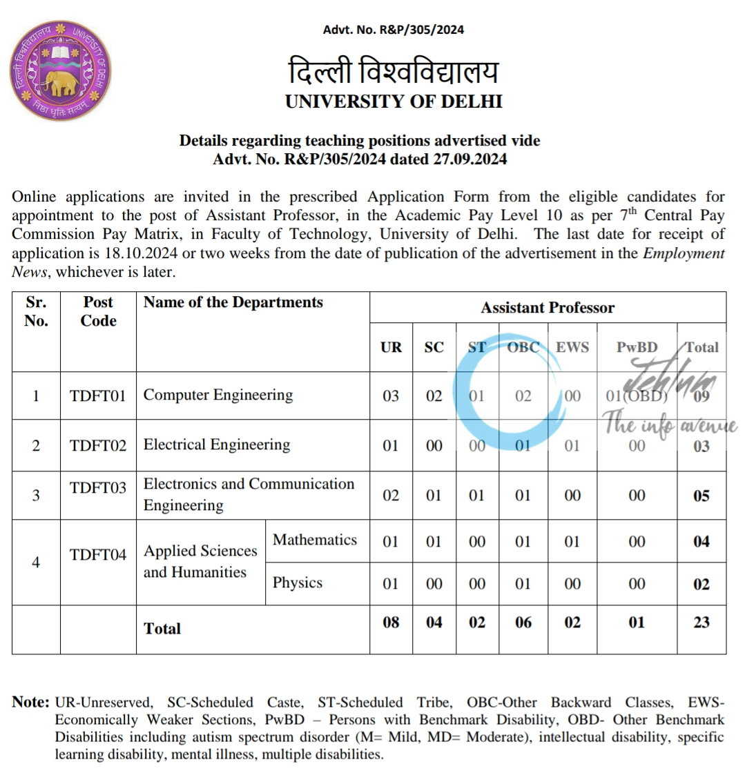 UNIVERSITY OF DELHI RECRUITMENT ADVT NO R&P/305/2024