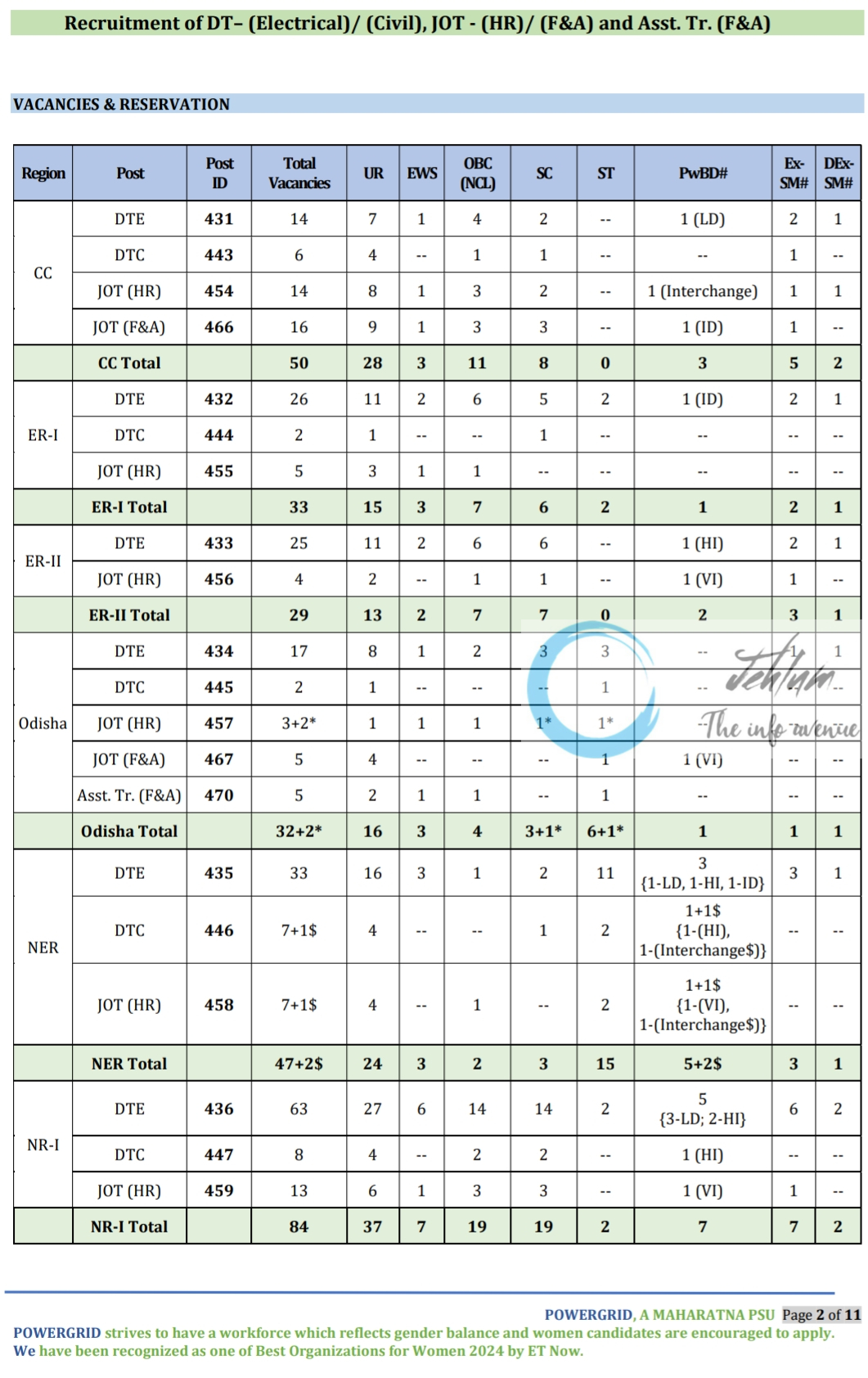 POWER GRID CORPORATION OF INDIA LIMITED PGCIL ADVERTISEMENT NO CC/10/2024