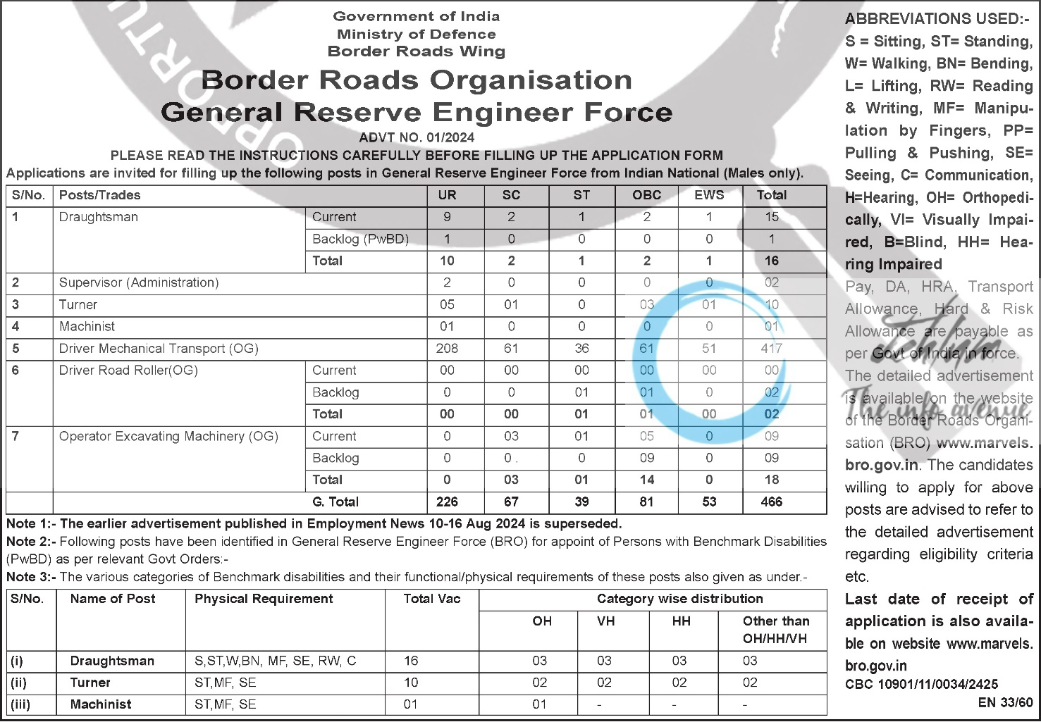 Border Roads Organisation BRO General Reserve Engineer Recruitment Advt No 01/2024