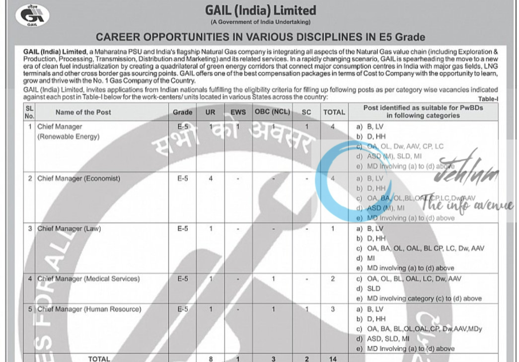 GAIL India Limited E5 Grade Career Opportunities Advertisement Notice 2024