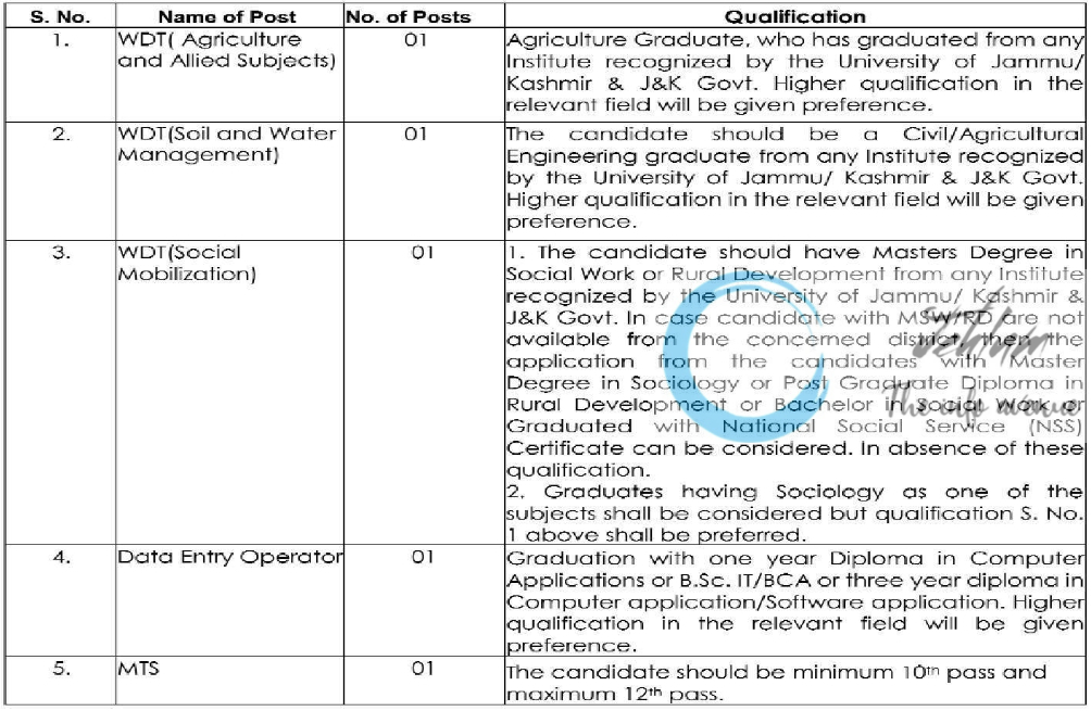 Integrated Watershed Management Programme IWMP Reasi Jobs Advertisement Notification No 01 of 2024