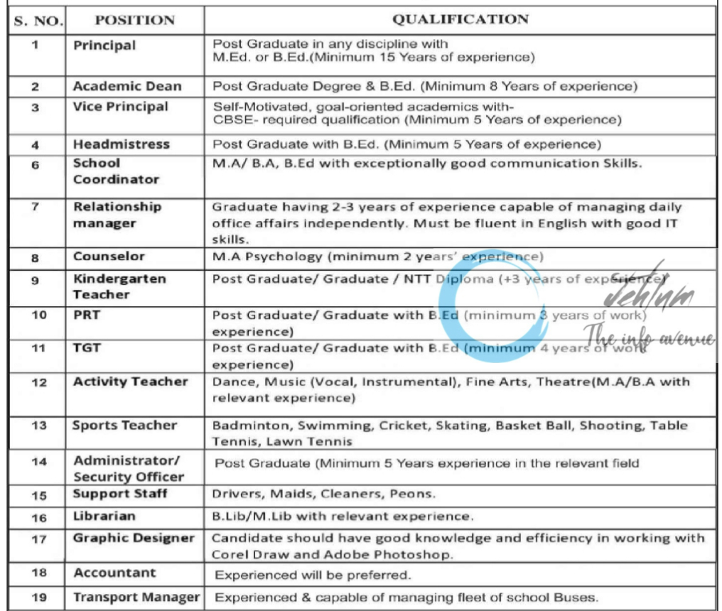 INTERNATIONAL DELHI PUBLIC SCHOOL IDPS JAMMU JOBS VACANCIES 2024-25