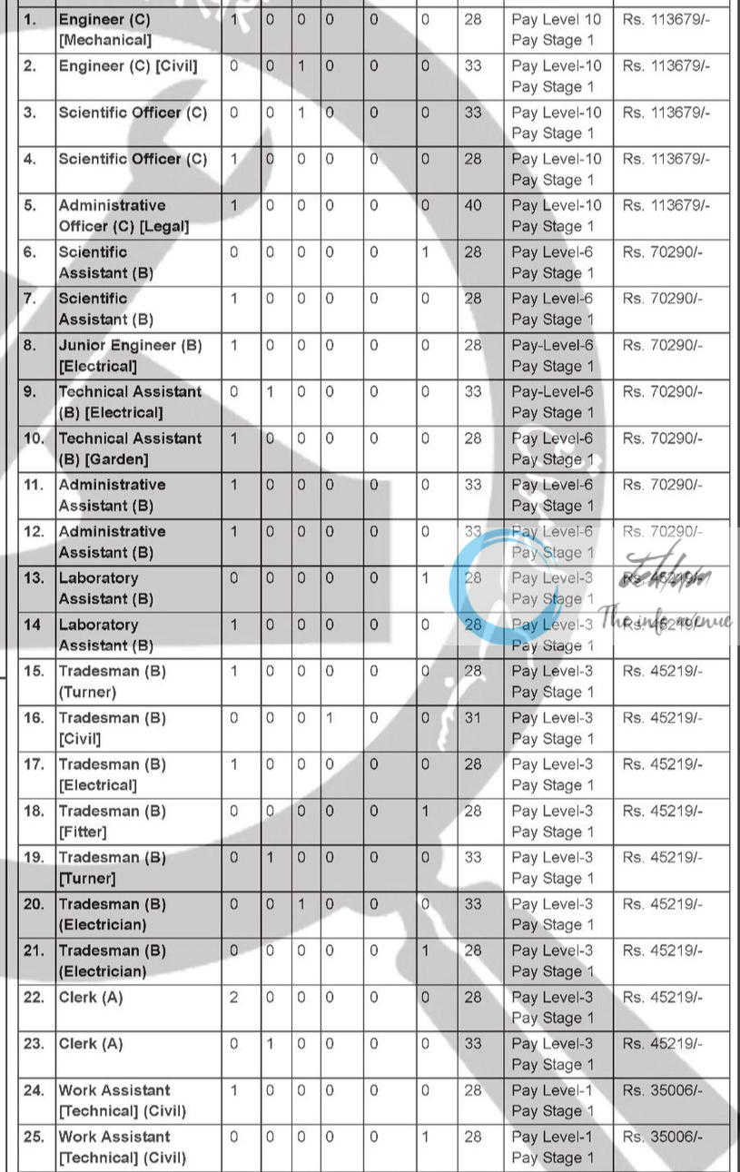 Tata Institute of Fundamental Research TIFR Recruitment Advertisement No 2024/23