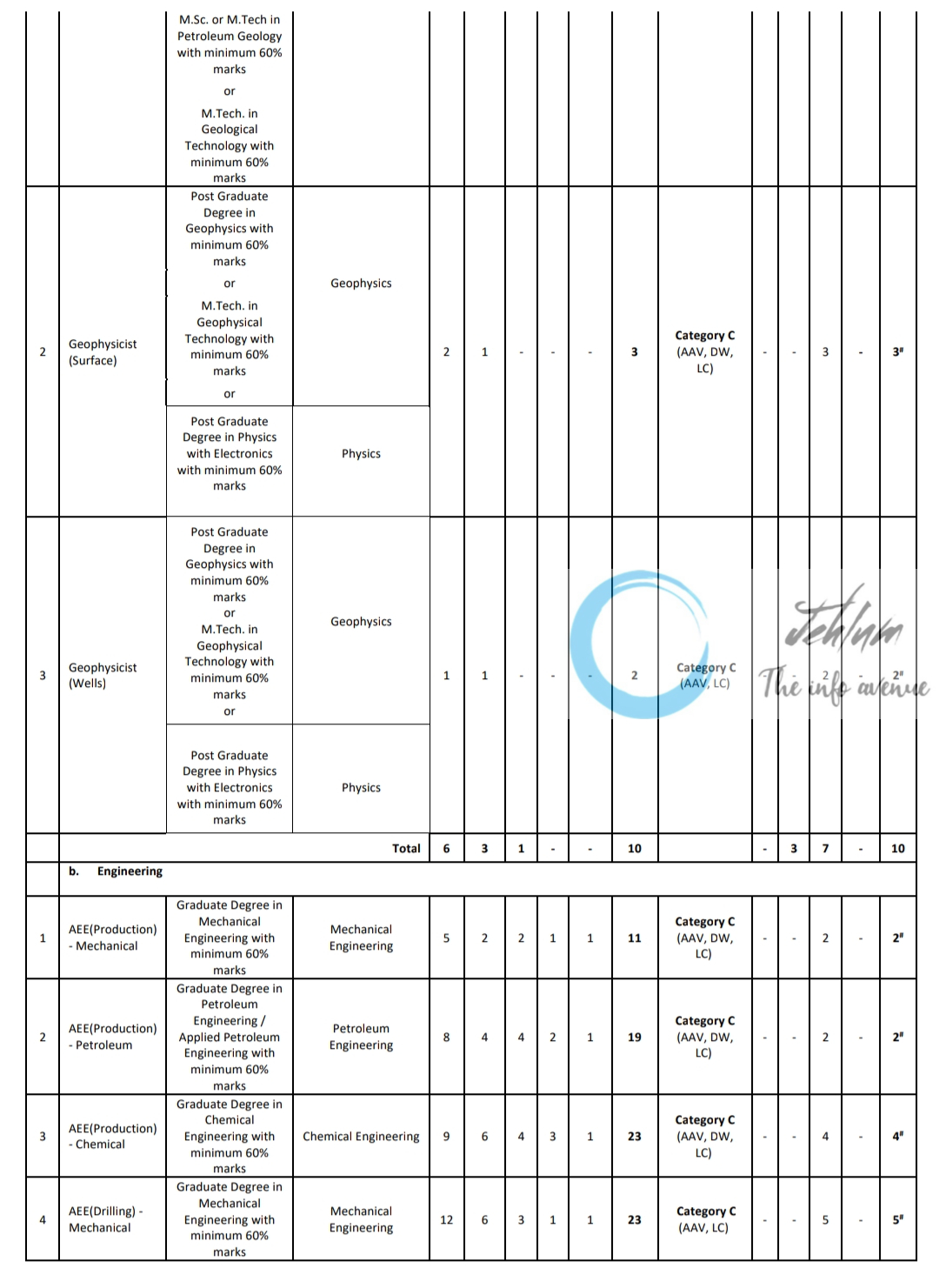 ONGC Engineering and Geoscience Disciplines Recruitment Advt No 1/2025