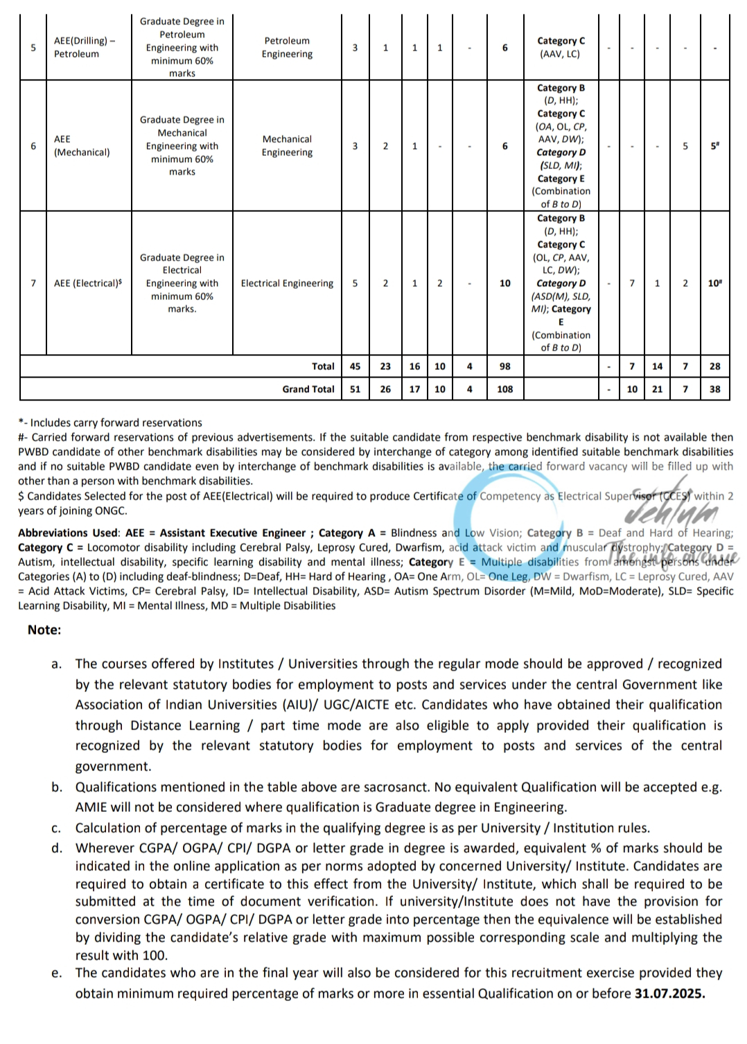 ONGC Engineering and Geoscience Disciplines Recruitment Advt No 1/2025