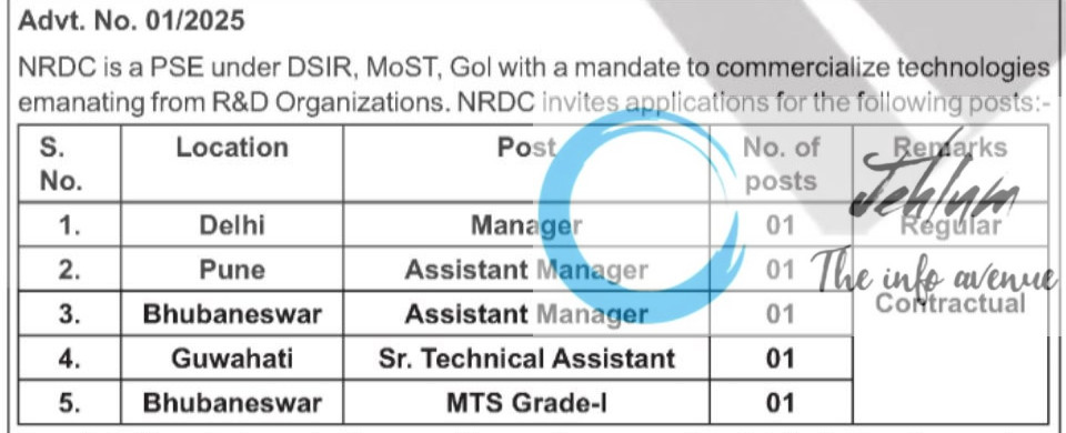 NATIONAL RESEARCH DEVELOPMENT CORPORATION NRDC RECRUITMENT ADVT NOTIFICATION NO 01/2025
