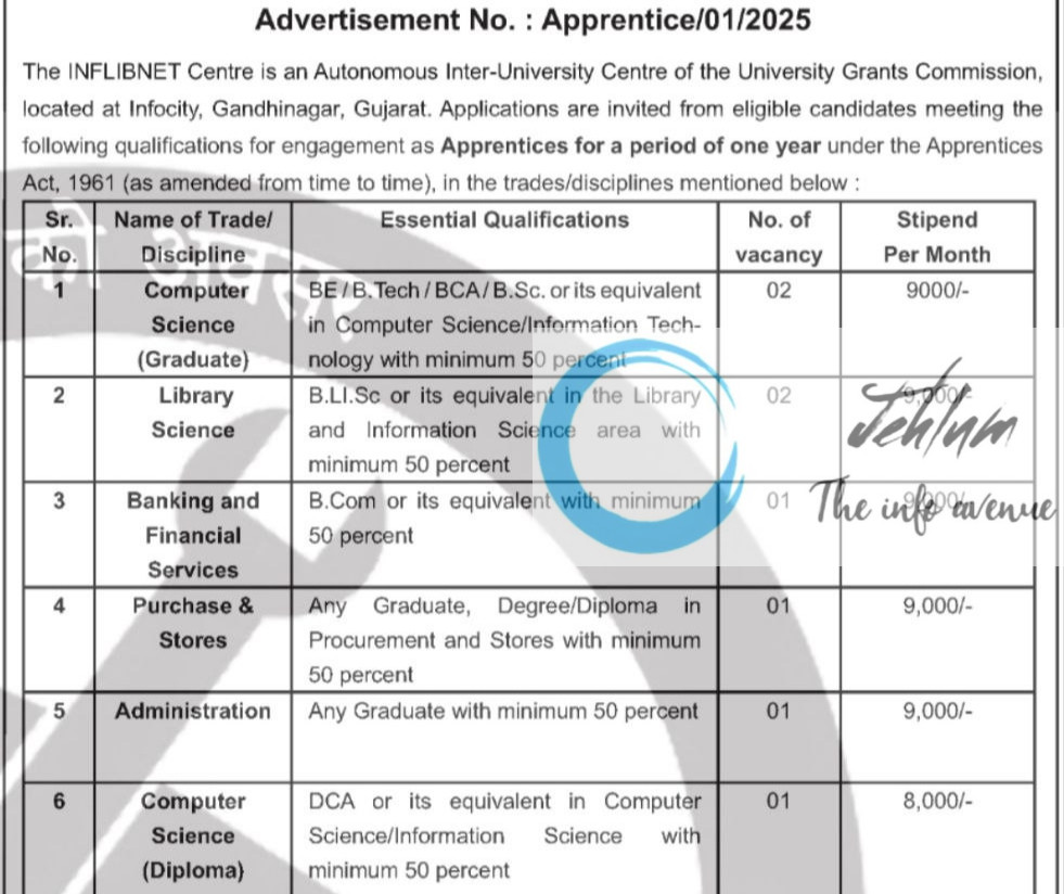 INFORMATION AND LIBRARY NETWORK CENTRE RECRUITMENT ADVT NOTIFICATION NO Apprentice/01/2025