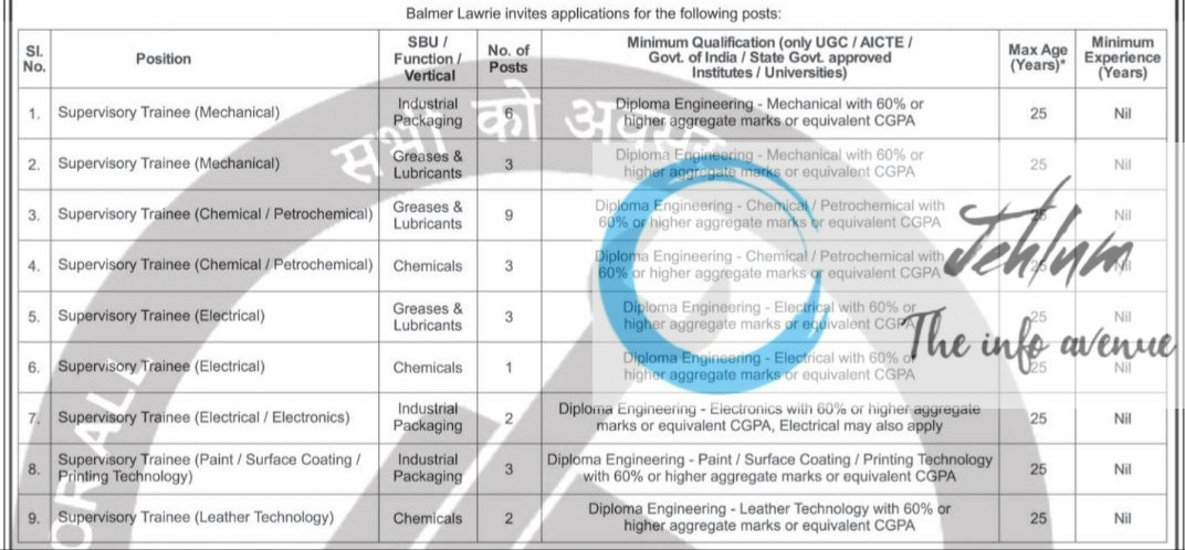 BALMER LAWRIE AND CO LTD KOLKATA RECRUITMENT ADVT NOTIFICATION 2025