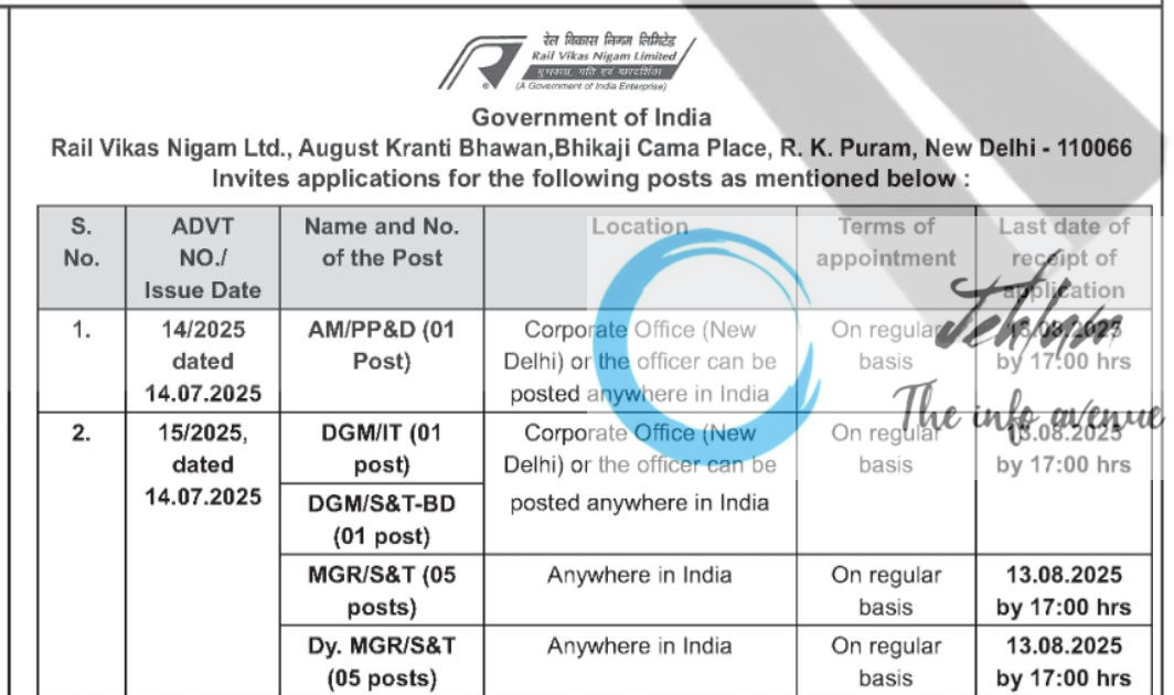 RAIL VIKAS NIGAM LIMITED RVNL RECRUITMENT ADVT NOTIFICATION NO 14/15/2025