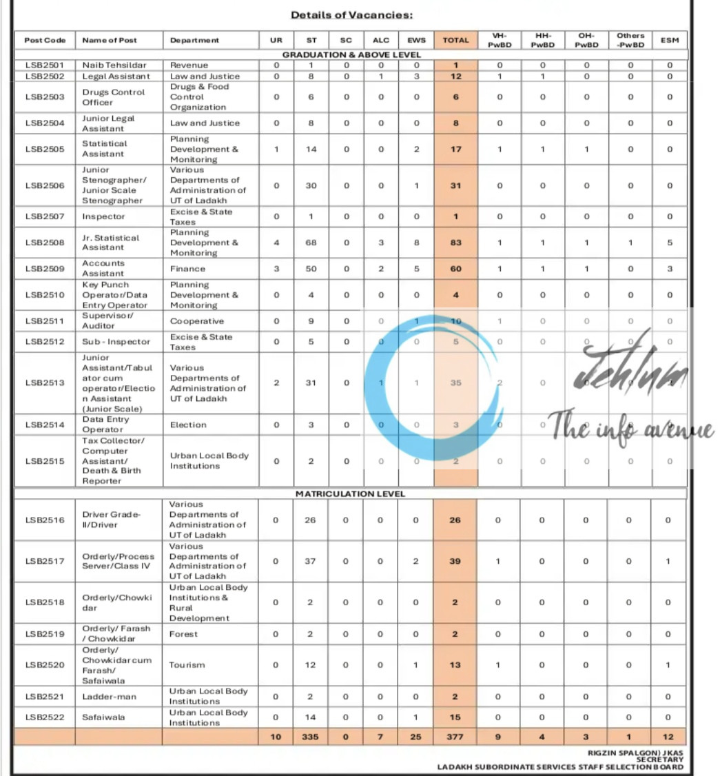 LADAKH SUBORDINATE SERVICES STAFF SELECTION BOARD RECRUITMENT ADVT NOTIFICATION NO LSSSSB/2025/01
