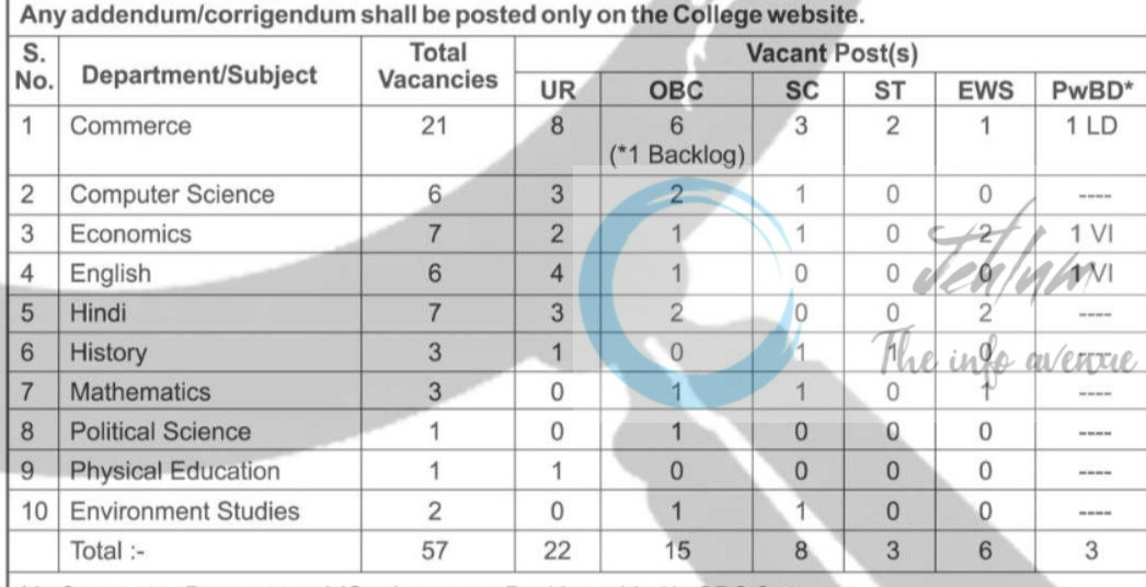 SHYAM LAL COLLEGE EVE AP JOB OPPORTUNITIES NOTICE SLC/E/Advt/Teaching/2025-26/227