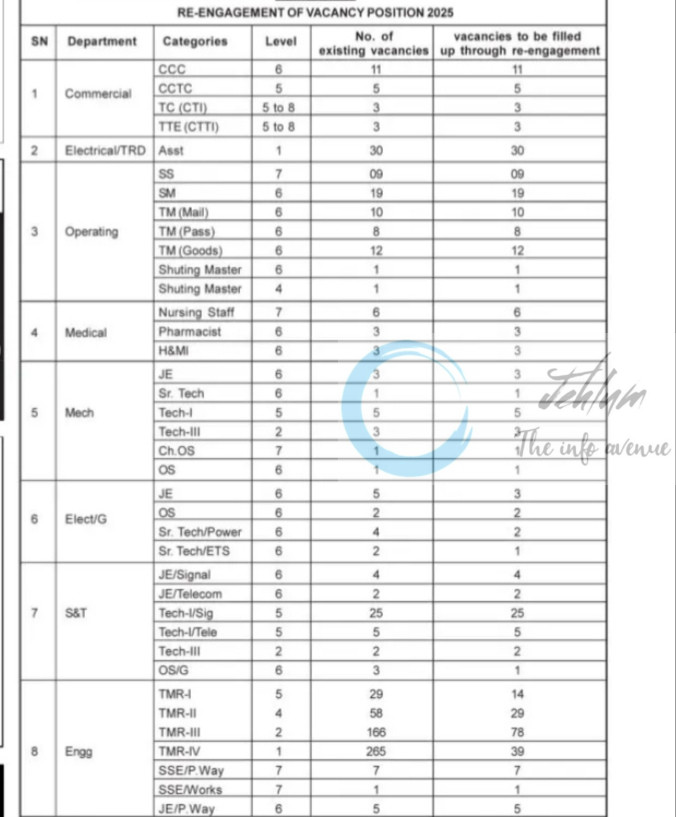 NORTHEAST FRONTIER RAILWAY NFR RANGIYA DIVISION REENGAGEMENT RETIRED EMPLOYEES JOB OPPORTUNITIES NOTICE E/228/Re-engagement/RN/25