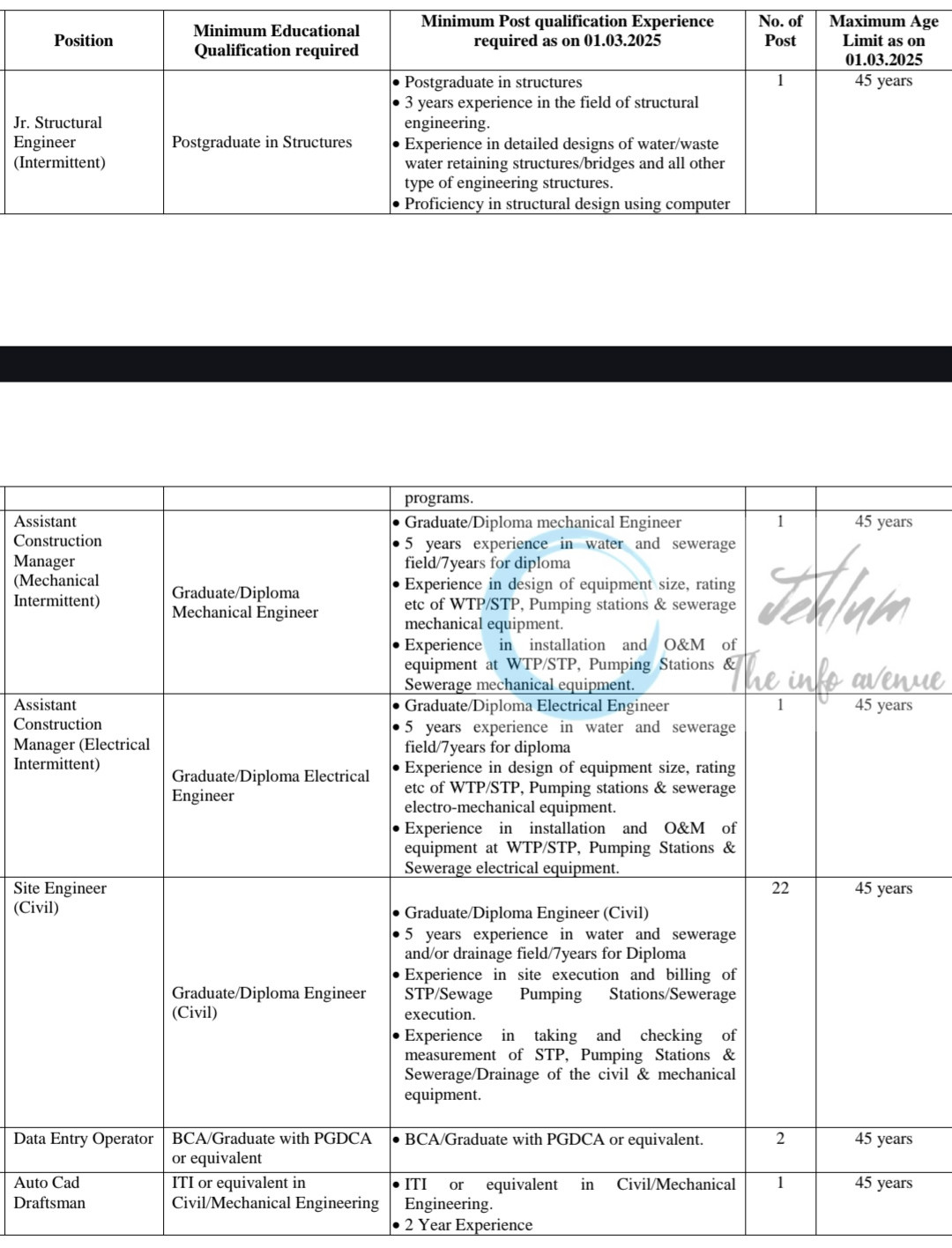 WAPCOS Limited Chhattisgarh Walk-in Interview Notification for Fixed Term Experts Engagement Chhattisgarh SBM Projects Advt 2025