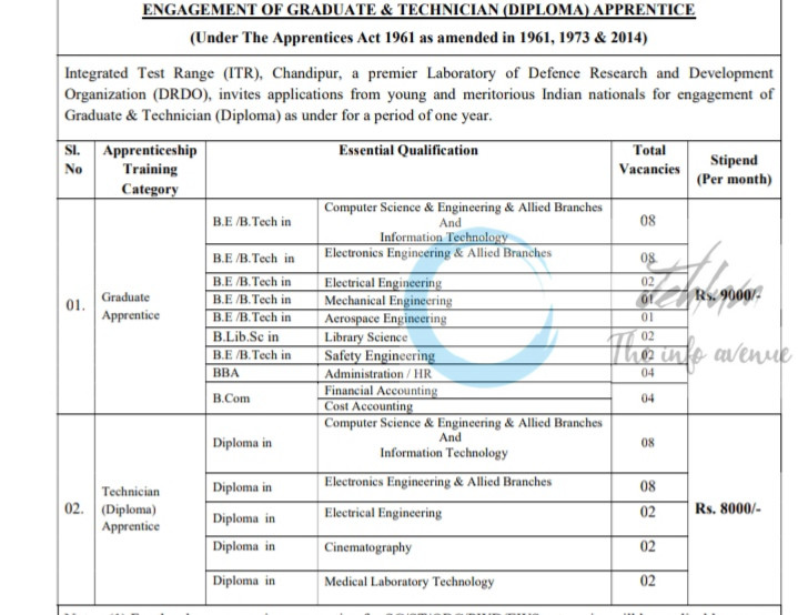 DRDO INTEGRATED TEST RANGE ITR CHANDIPUR APPRENTICE RECRUITMENT NOTICE ITR/HRDAT/10/2025