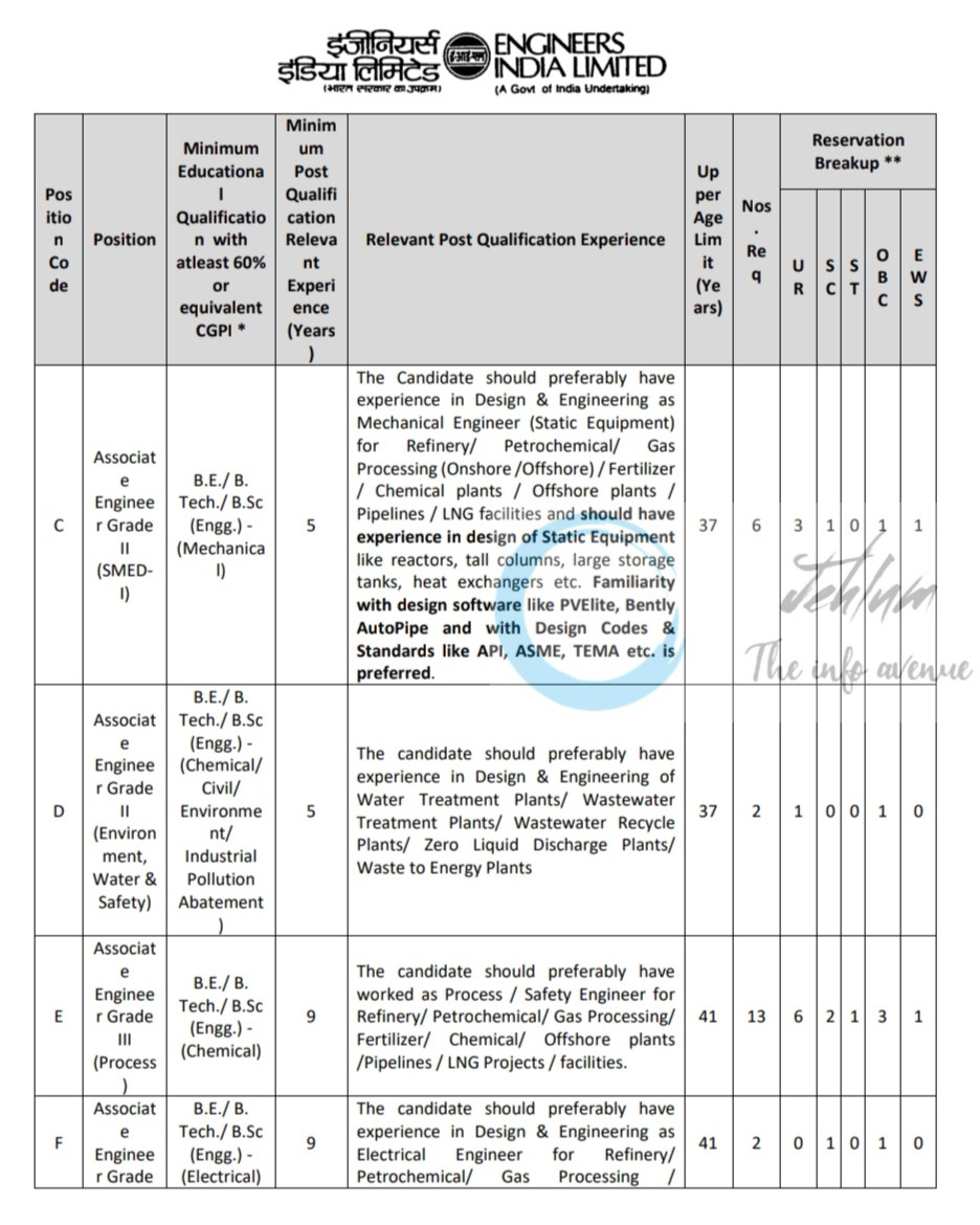 ENGINEERS INDIA LIMITED EIL ASSOCIATE ENGINEER JOB OPPORTUNITIES WALK IN HRD/Rectt/Advt/2025-26/09