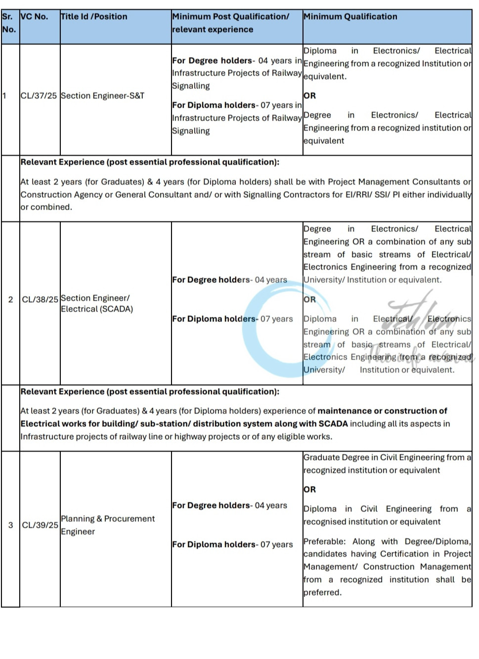 RITES LIMITED ENGINEERING PROFESSIONALS JOB OPPORTUNITIES NOTICE CL/37/38/39/40/41/42/43/44/45/46/25