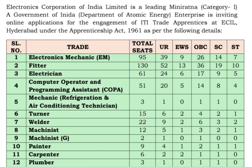 ECIL Hyderabad ITI Trade Apprenticeship Opportunities Advertisement No 16 2025
