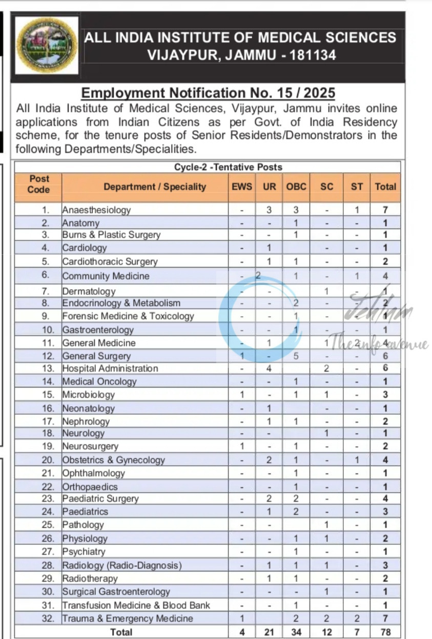 ALL INDIA INSTITUTE OF MEDICAL SCIENCES AIIMS JAMMU SENIOR RESIDENTS JOB OPPORTUNITIES NOTICE 15/2025