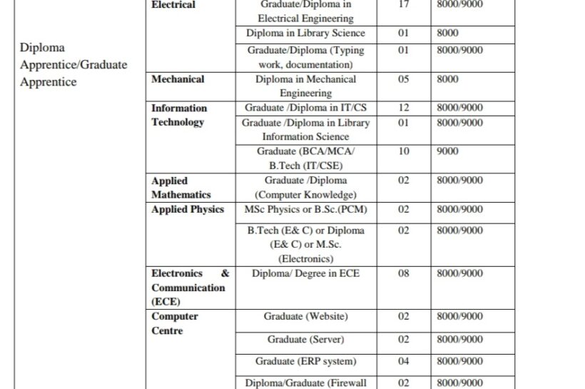 Delhi Technological University DTU Apprenticeship opportunities 2025 Delhi Technological University DTU Apprenticeship opportunities 2025