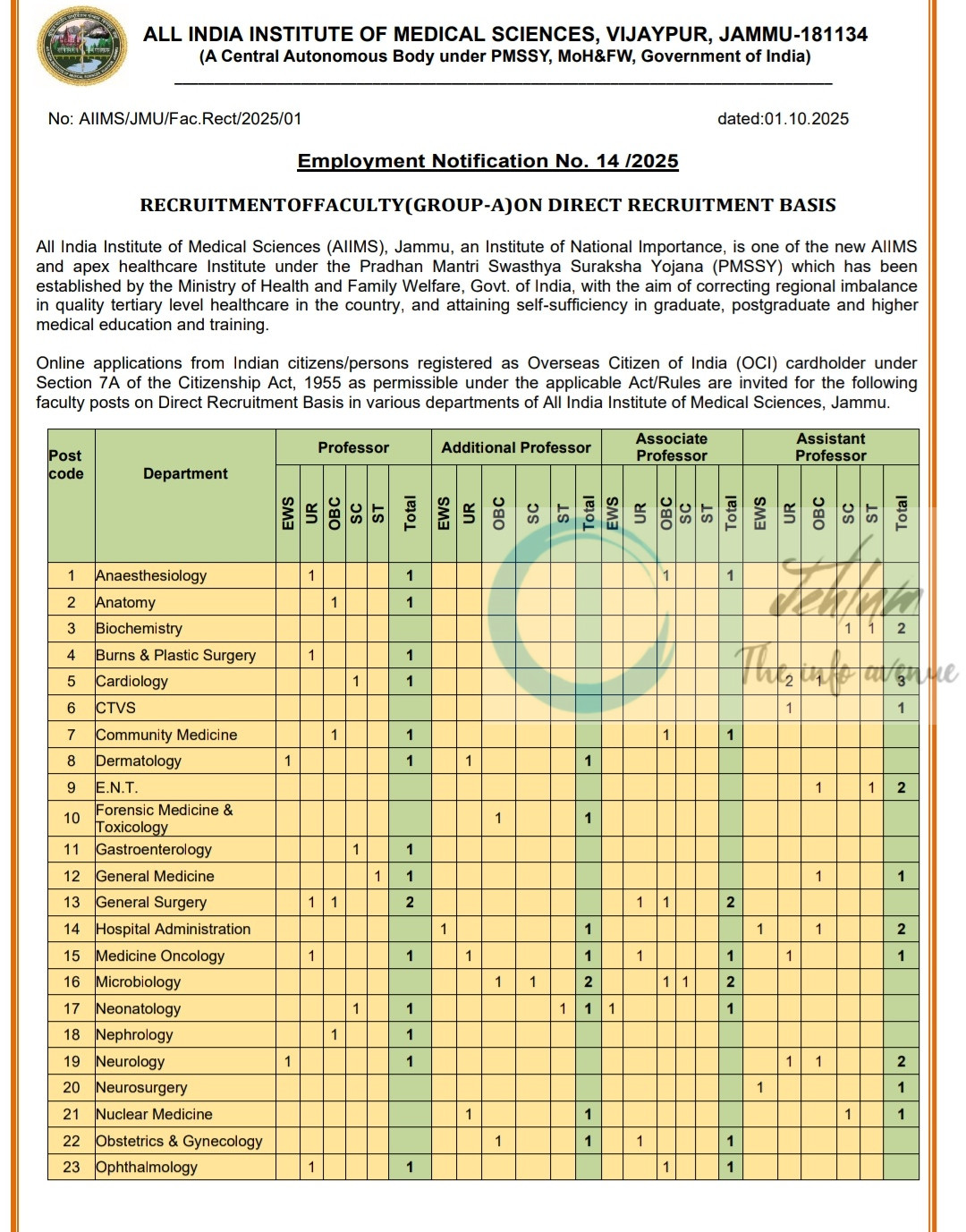 AIIMS Jammu Faculty Recruitment Advertisement No 14/2025 2 AIIMS Jammu Faculty Recruitment Advertisement No 14/2025