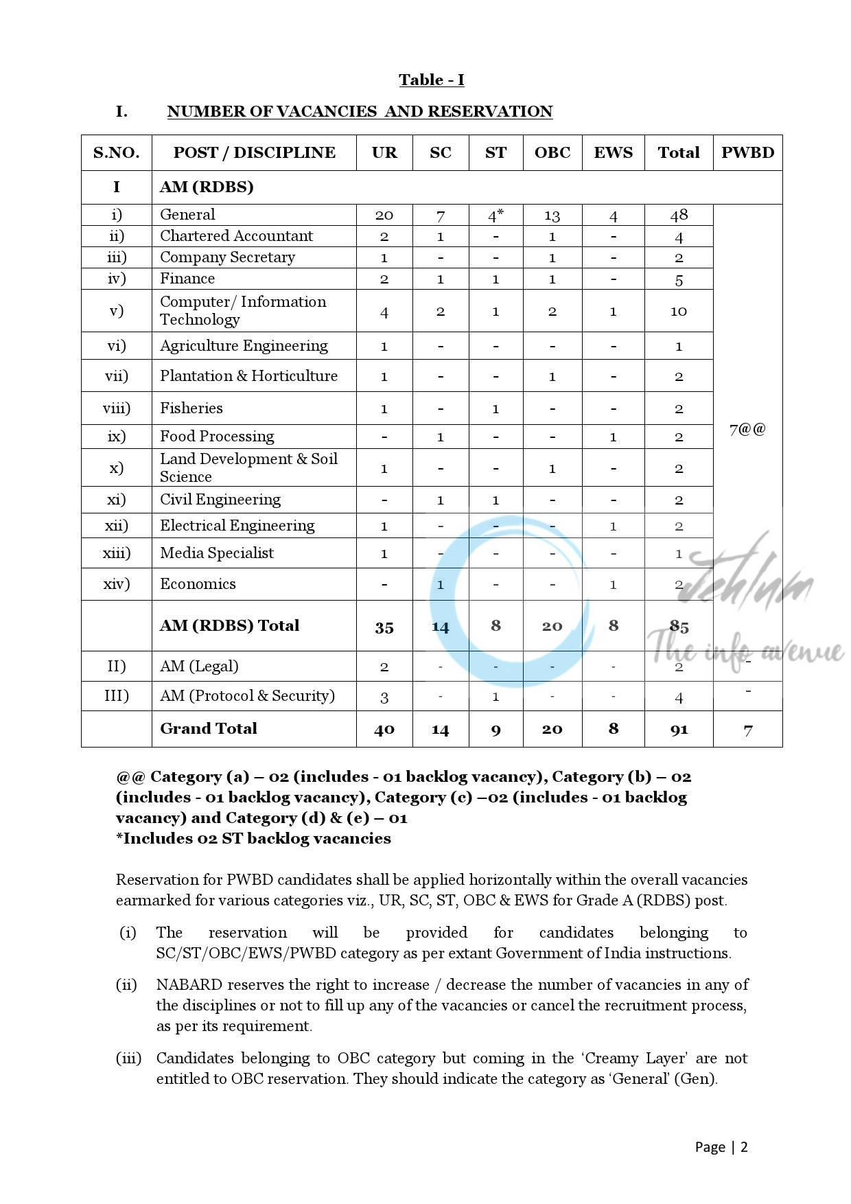 National Bank for Agriculture and Rural Development NABARD RDBS Assistant Manager Legal Jobs Advt No 05/Grade A/ 2025 Opportunities 3 National Bank for Agriculture and Rural Development NABARD RDBS Assistant Manager Legal Jobs Advt No 05/Grade A/ 2025 Opportunities