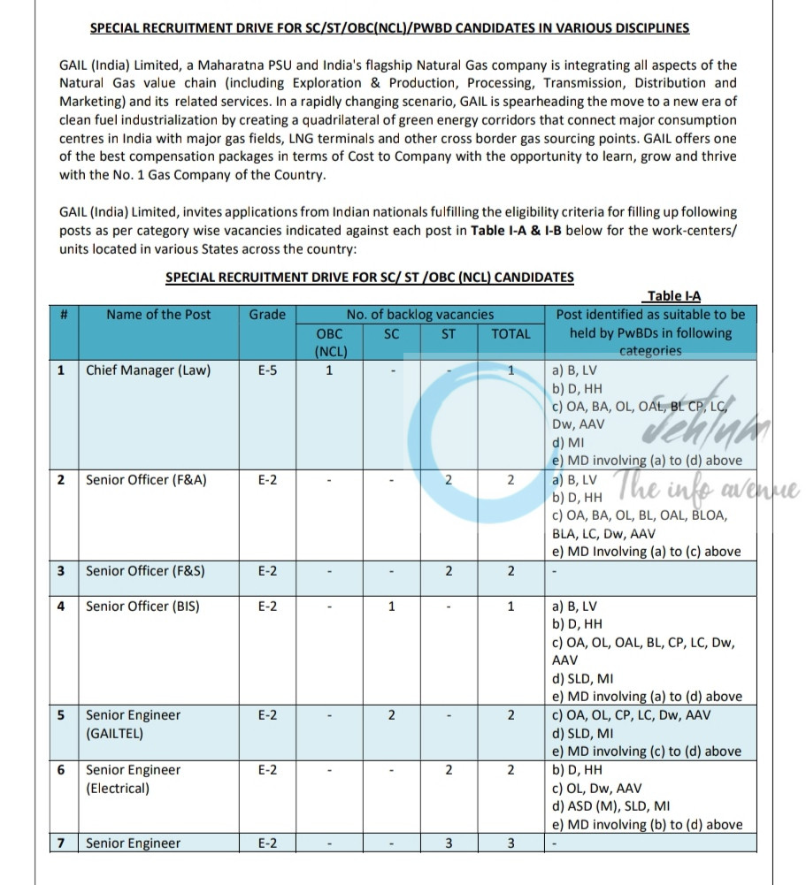 GAIL INDIA LIMITED Chief Manager/Senior Officer and Engineer Posts Special Recruitment Drive SRD/2/2025 