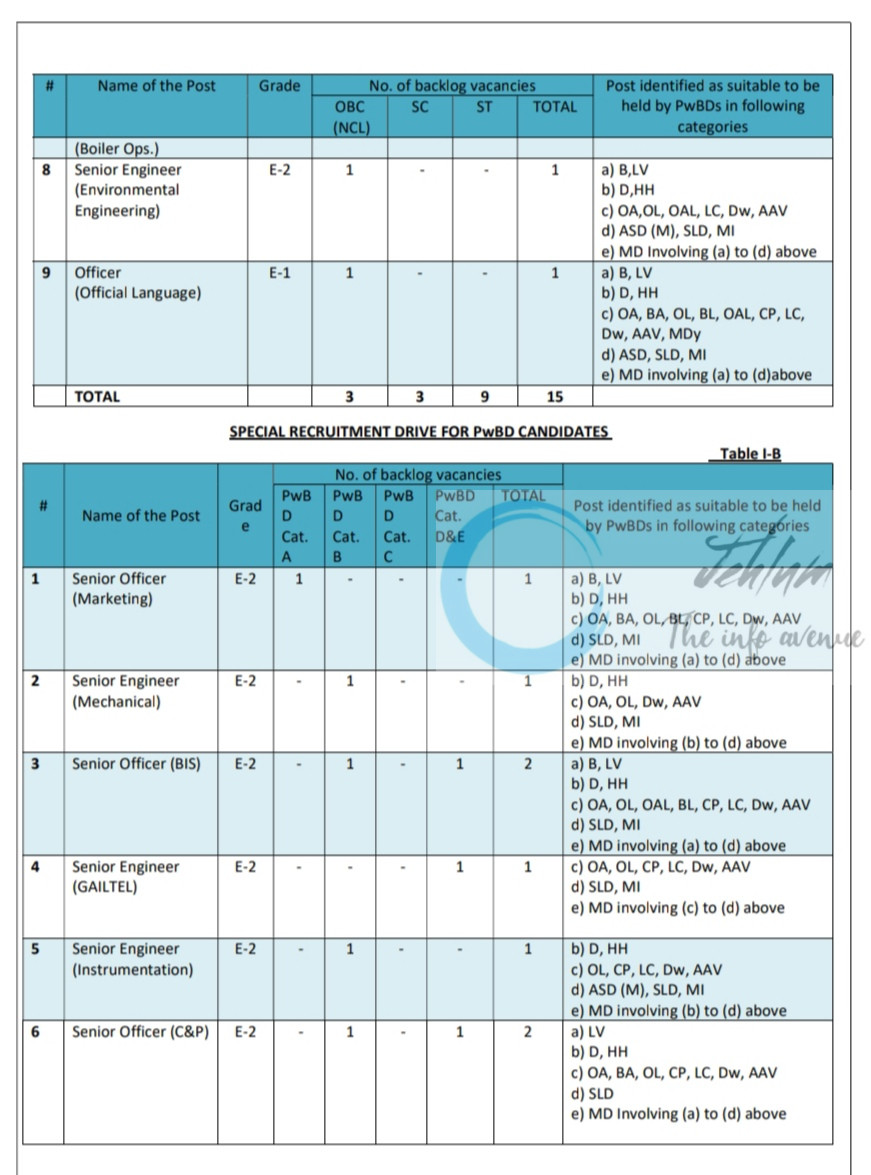GAIL INDIA LIMITED Chief Manager/Senior Officer and Engineer Posts Special Recruitment Drive SRD/2/2025 