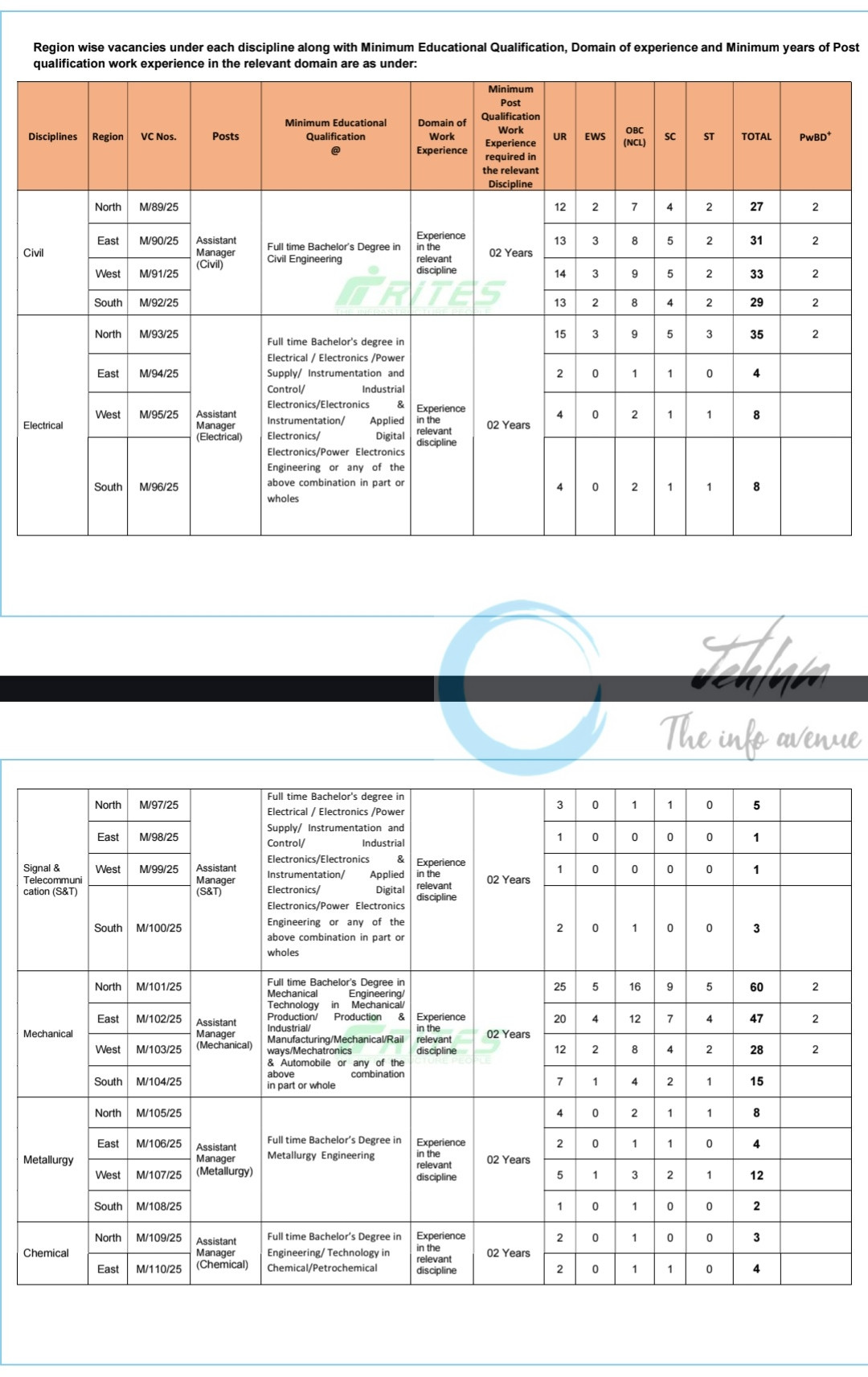 RITES Limited Engineering Assistant Manager Recruitment 2025