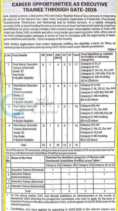 GAIL India Limited Executive Trainee Recruitment through GATE 2026 1 GAIL India Limited New Delhi Executive Trainee Chemical Instrumentation Electrical job opportunities 2026