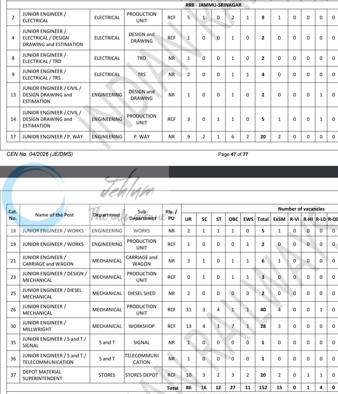 Railway Recruitment Board Jammu-Srinagar Junior Engineer Recruitment Advertisement Notice RRB CEN 04/2026 1 Railway Recruitment Board Jammu-Srinagar Junior Engineer Recruitment Advertisement Notice RRB CEN 04/2026