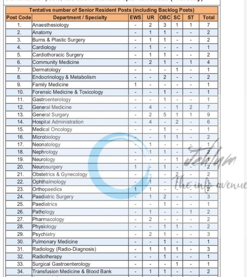ALL INDIA INSTITUTE OF MEDICAL SCIENCES VIJAYPUR JAMMU Senior Resident Demonstrator opportunities notice 04/2026